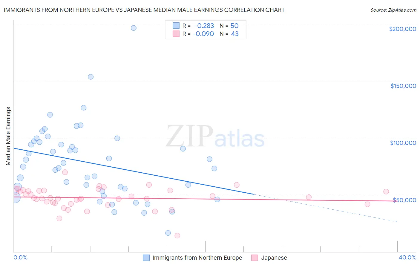 Immigrants from Northern Europe vs Japanese Median Male Earnings
