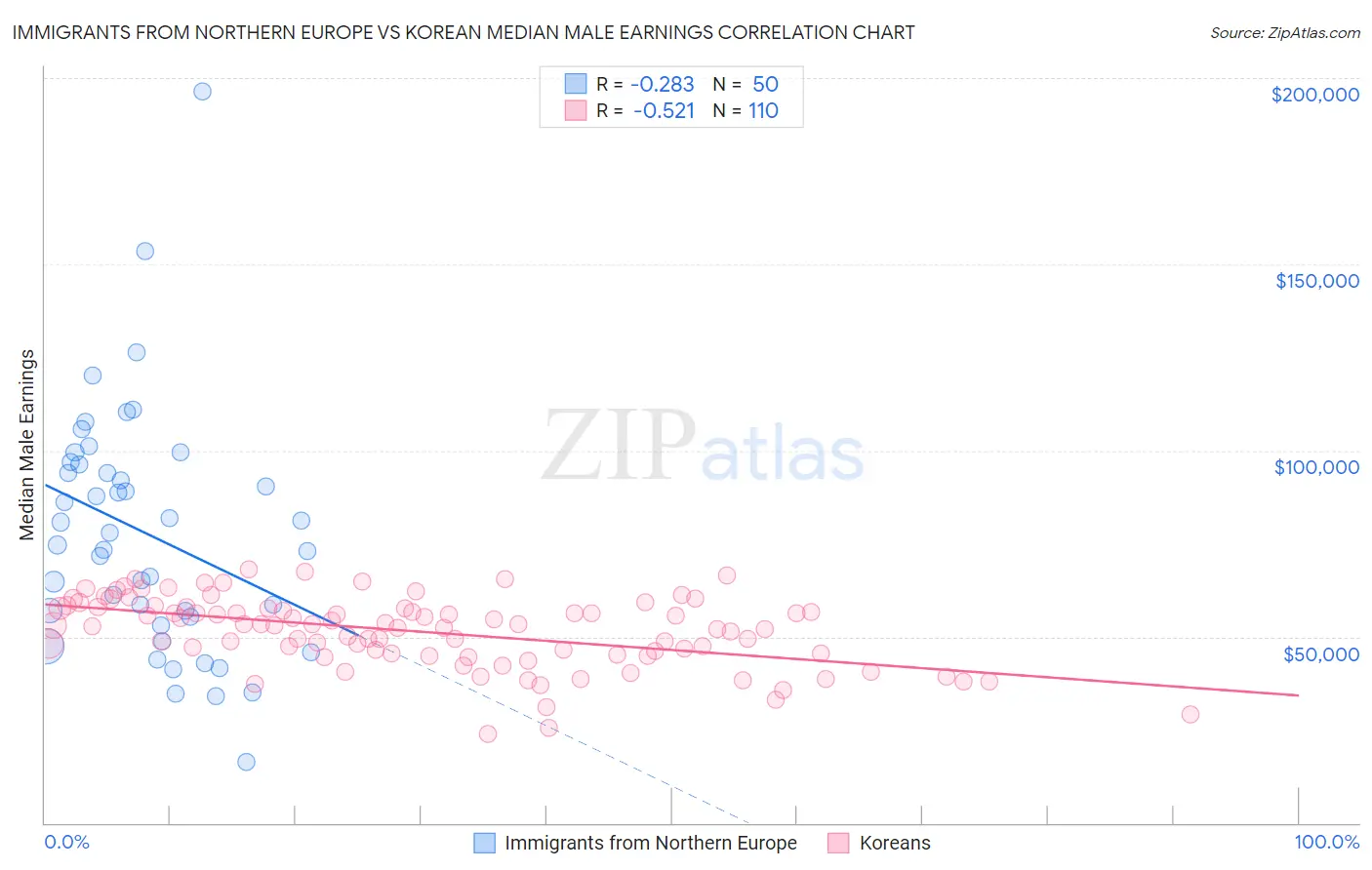Immigrants from Northern Europe vs Korean Median Male Earnings