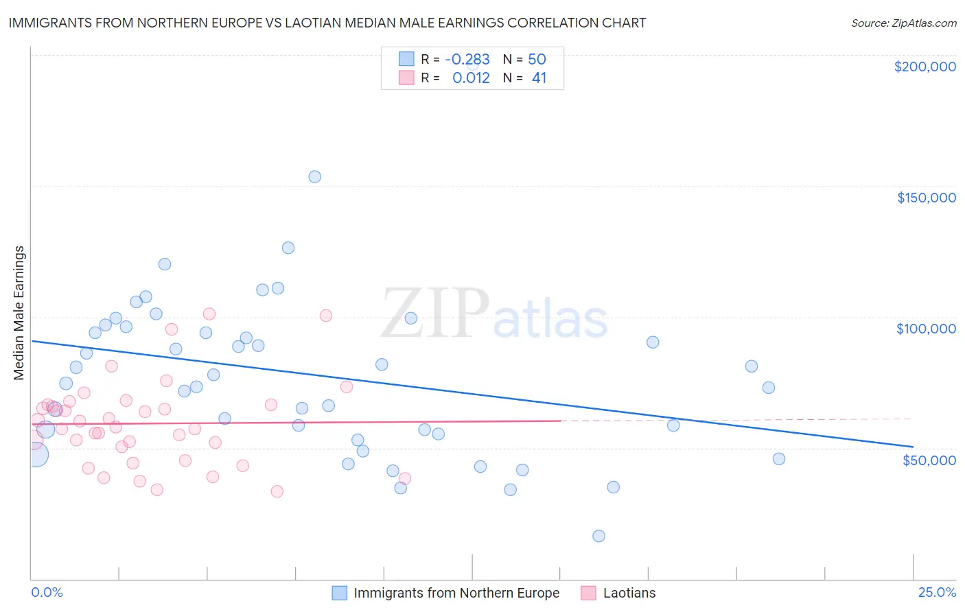 Immigrants from Northern Europe vs Laotian Median Male Earnings