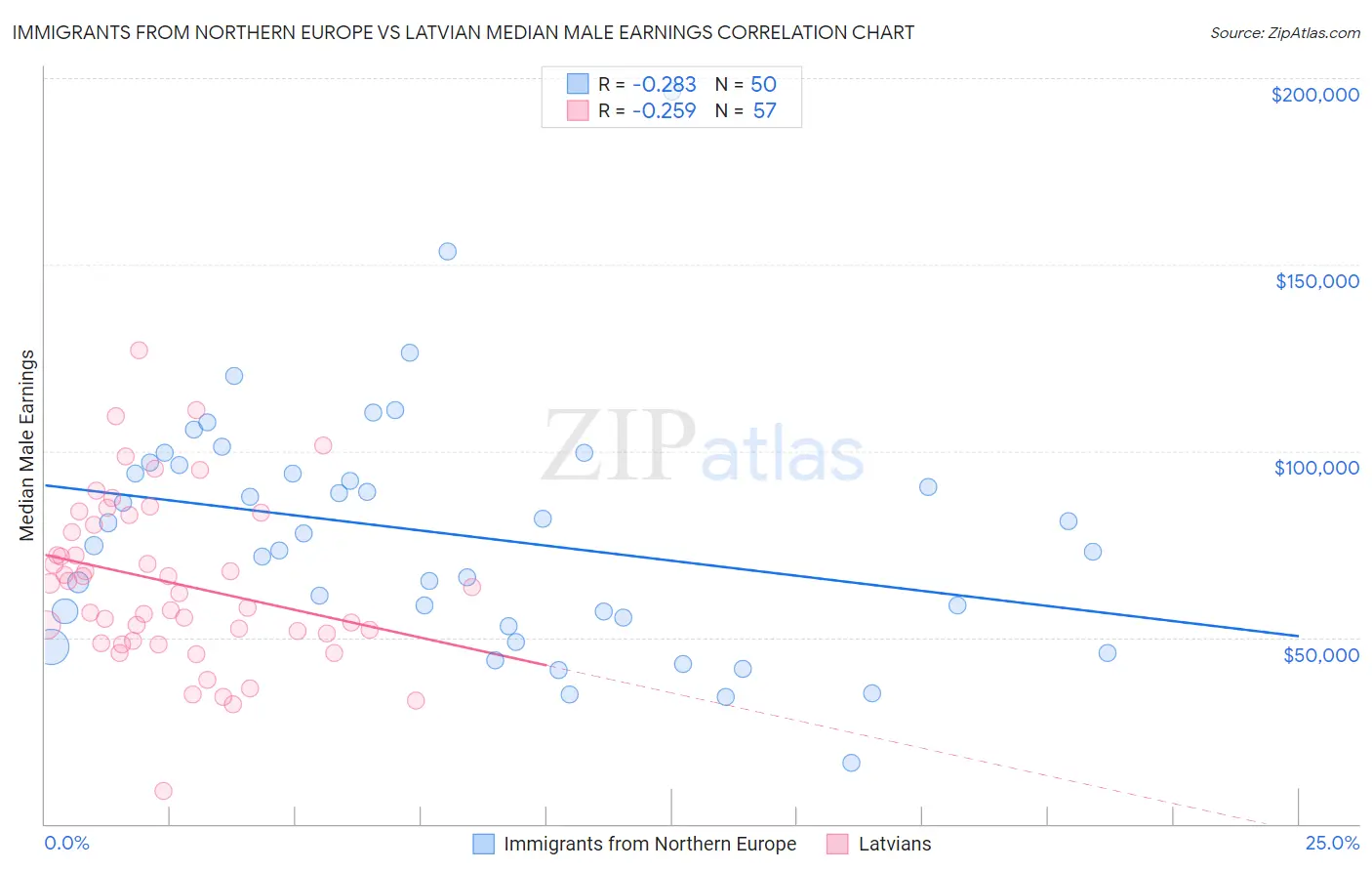 Immigrants from Northern Europe vs Latvian Median Male Earnings