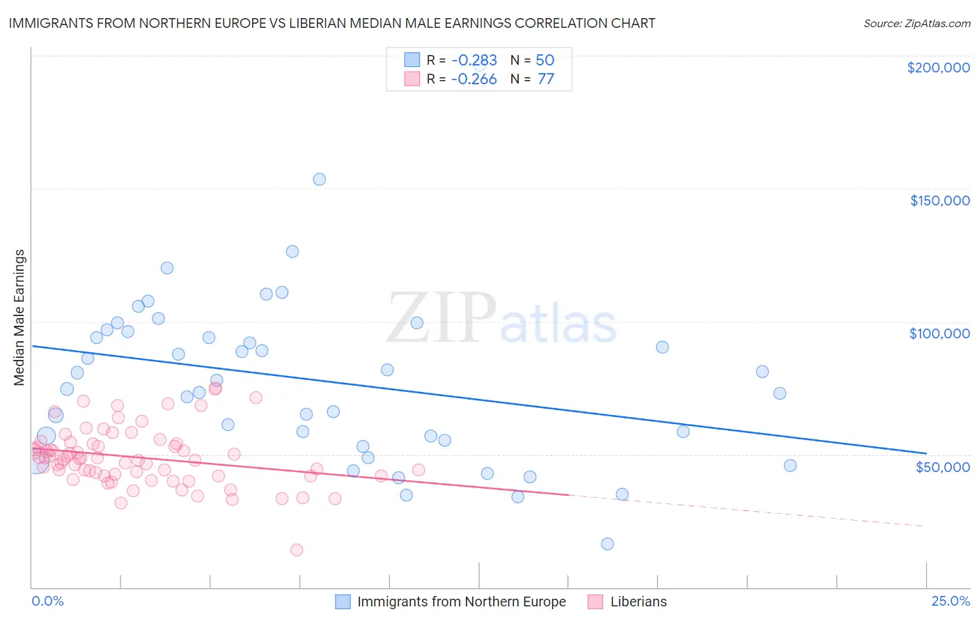 Immigrants from Northern Europe vs Liberian Median Male Earnings