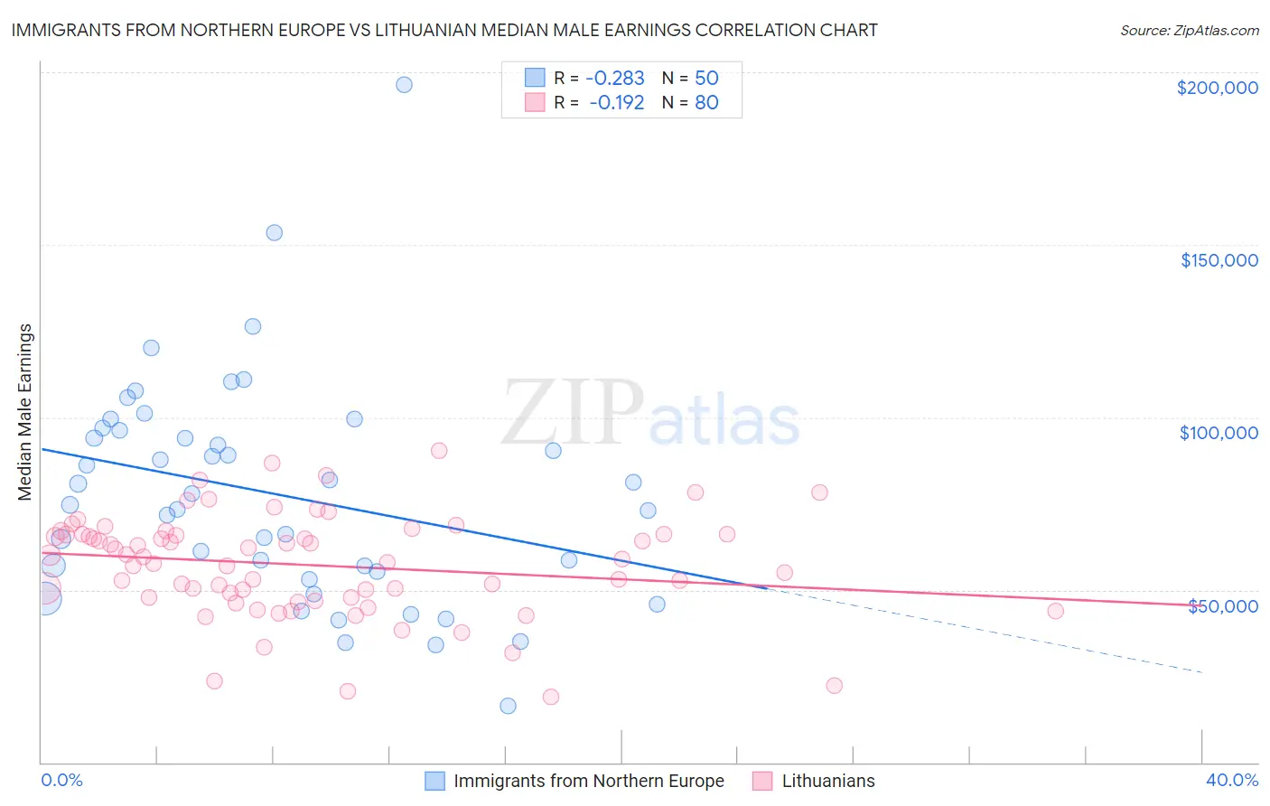 Immigrants from Northern Europe vs Lithuanian Median Male Earnings