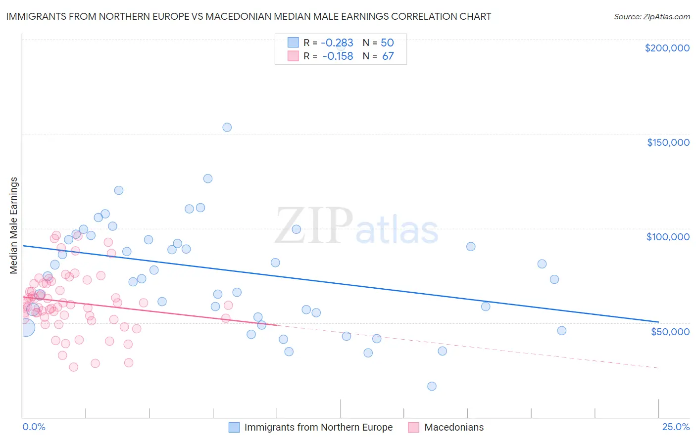 Immigrants from Northern Europe vs Macedonian Median Male Earnings