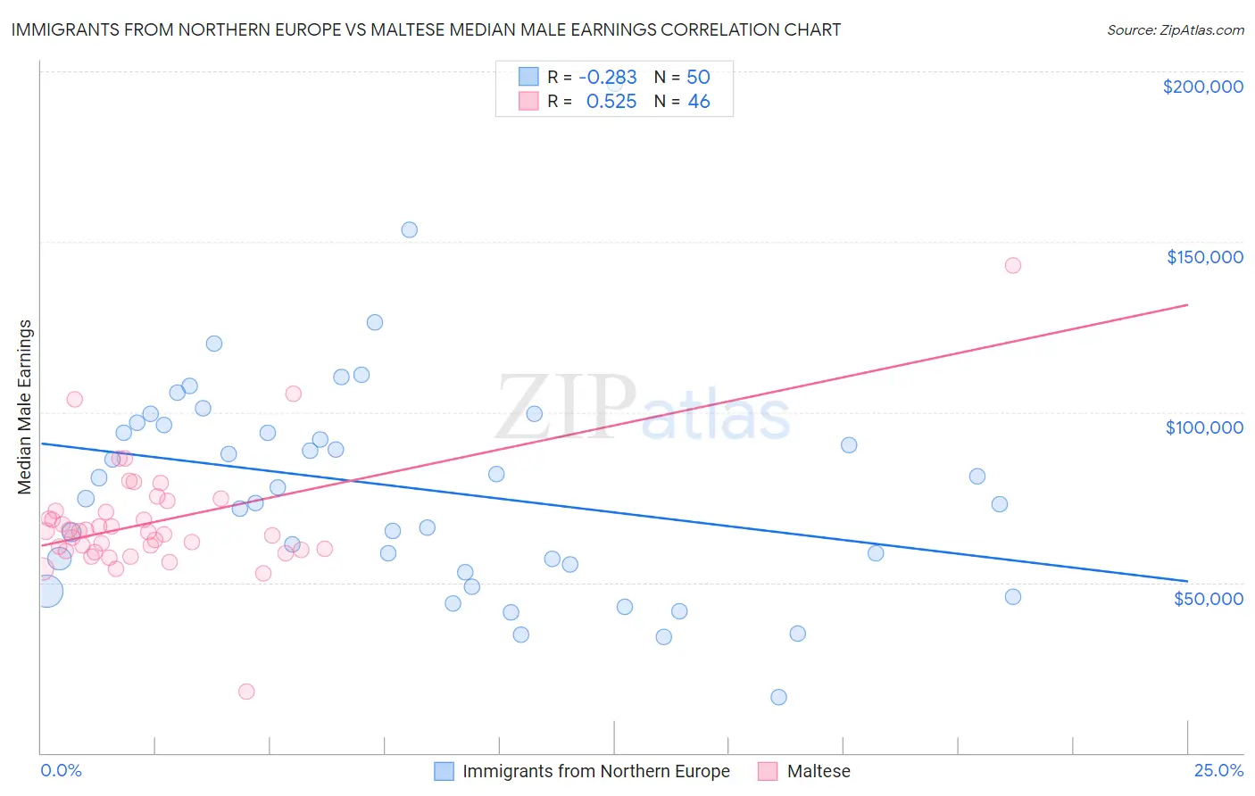 Immigrants from Northern Europe vs Maltese Median Male Earnings