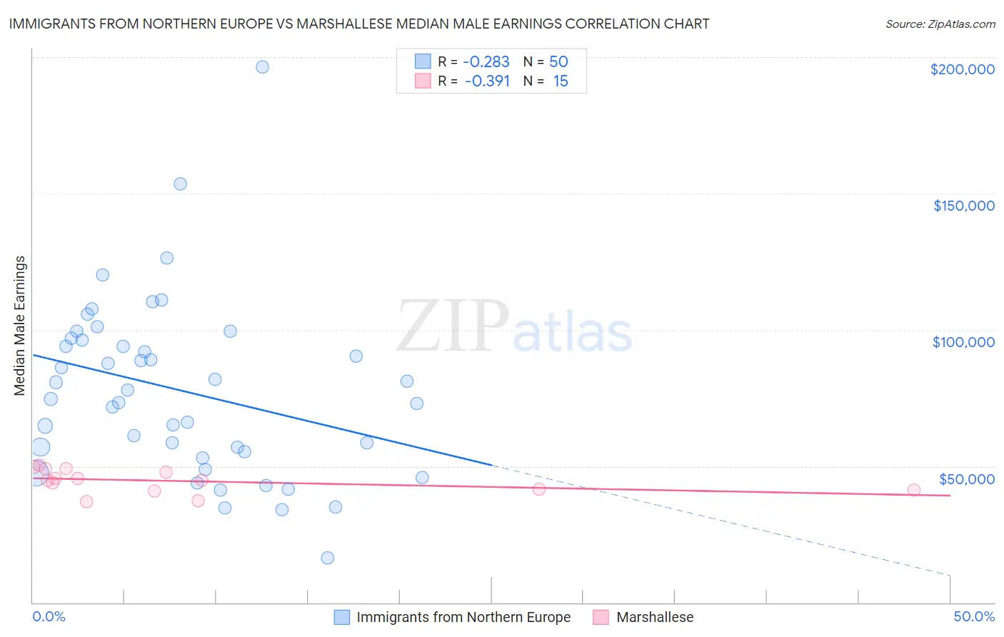 Immigrants from Northern Europe vs Marshallese Median Male Earnings