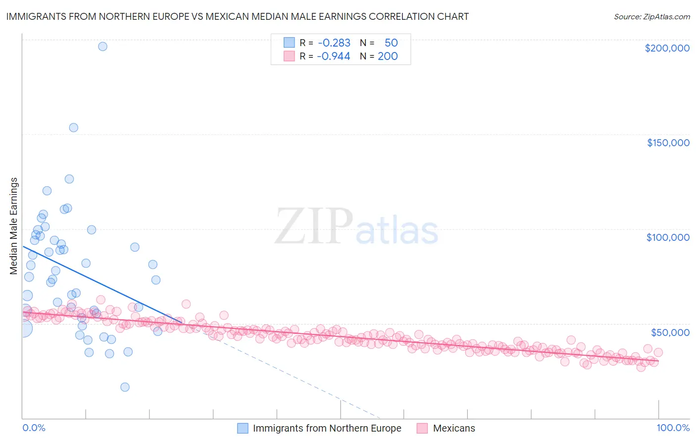 Immigrants from Northern Europe vs Mexican Median Male Earnings