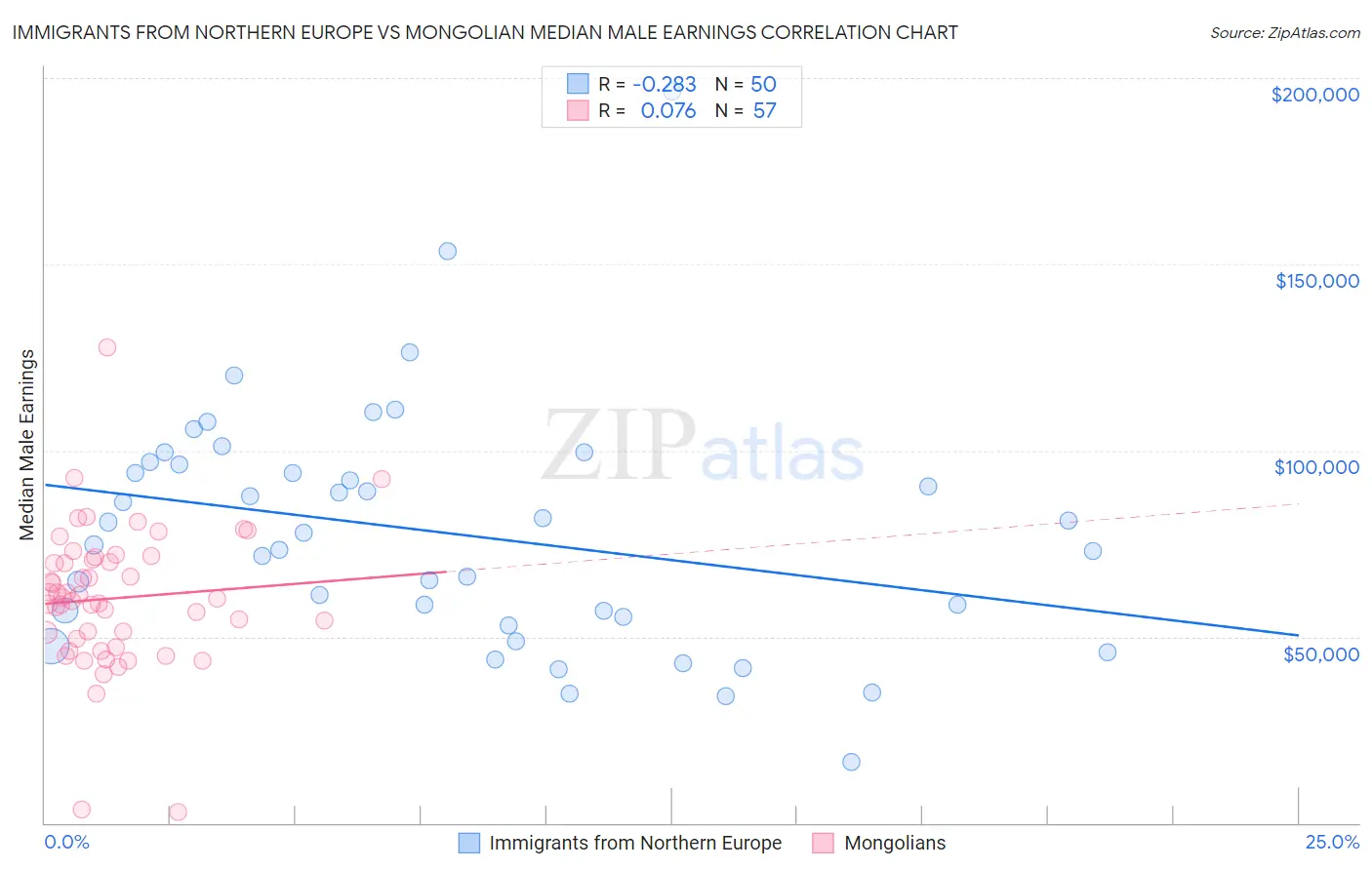 Immigrants from Northern Europe vs Mongolian Median Male Earnings