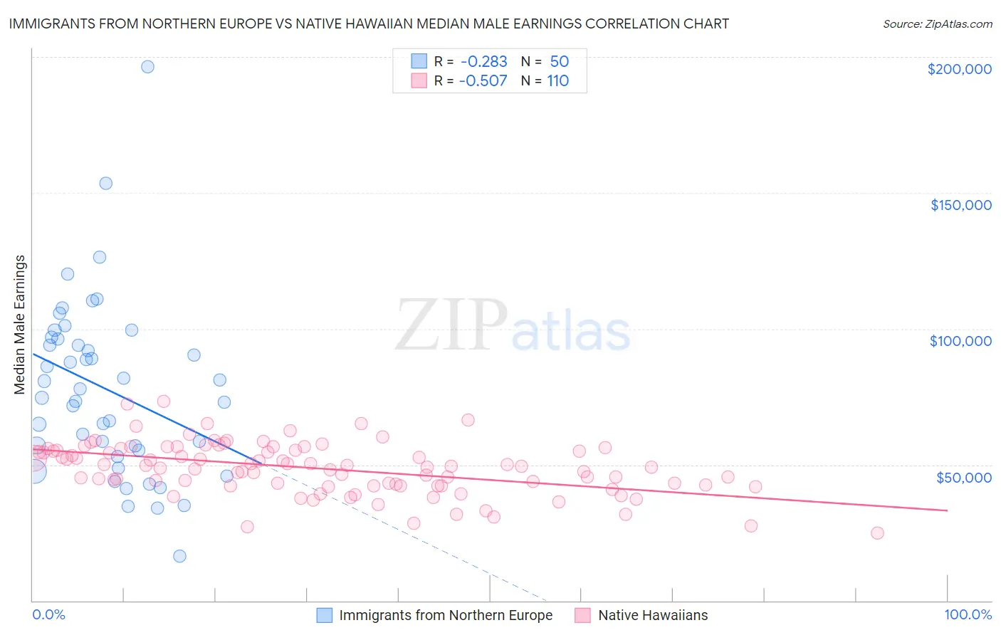 Immigrants from Northern Europe vs Native Hawaiian Median Male Earnings