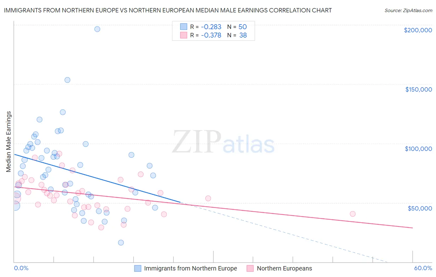 Immigrants from Northern Europe vs Northern European Median Male Earnings