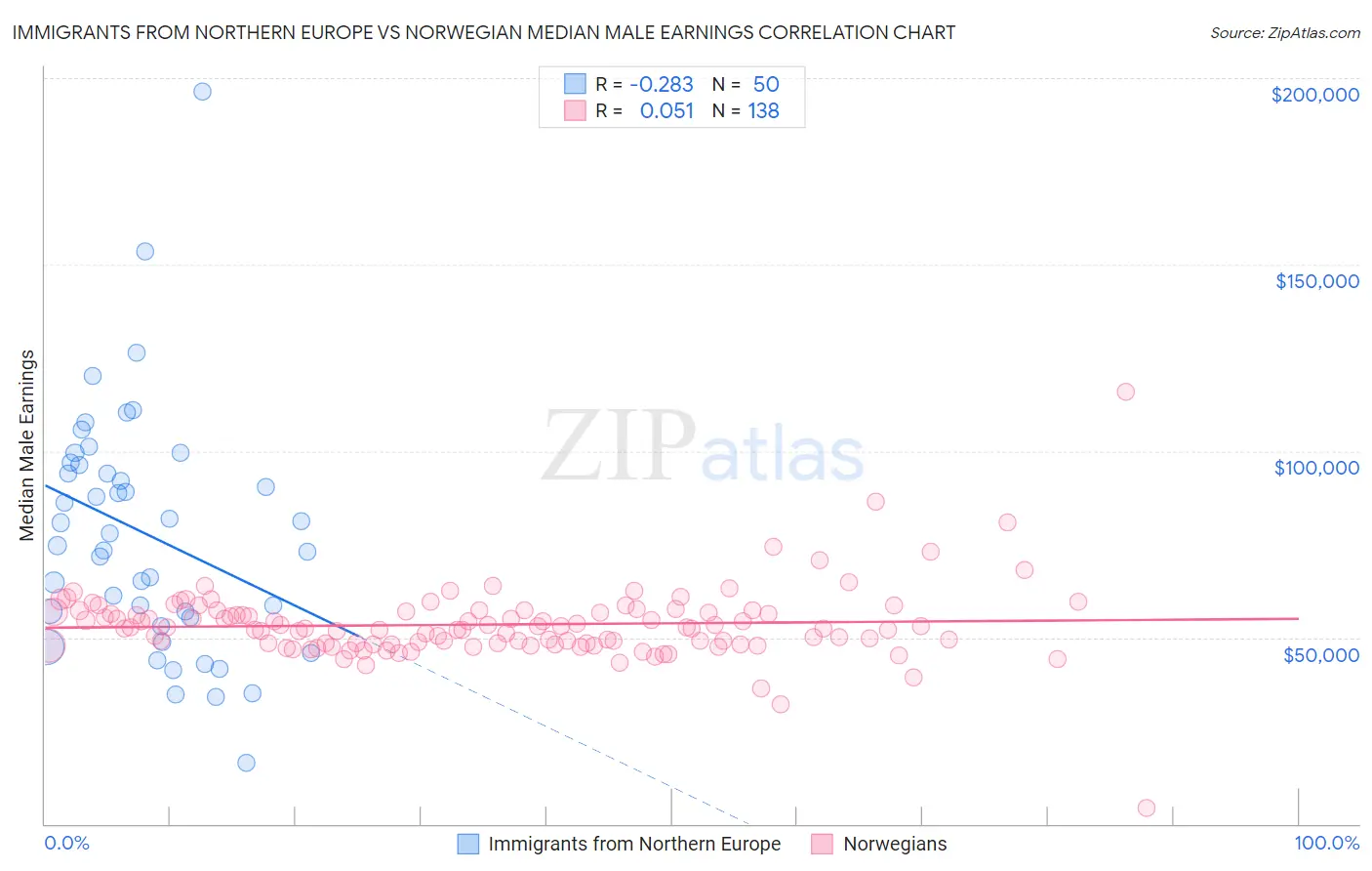 Immigrants from Northern Europe vs Norwegian Median Male Earnings