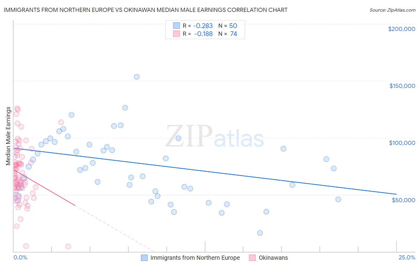 Immigrants from Northern Europe vs Okinawan Median Male Earnings