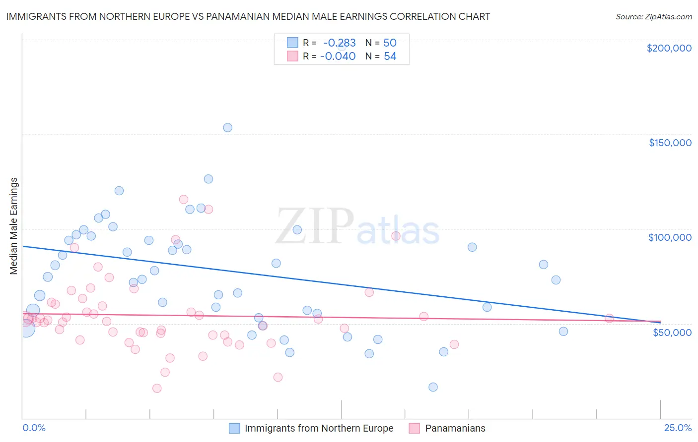 Immigrants from Northern Europe vs Panamanian Median Male Earnings