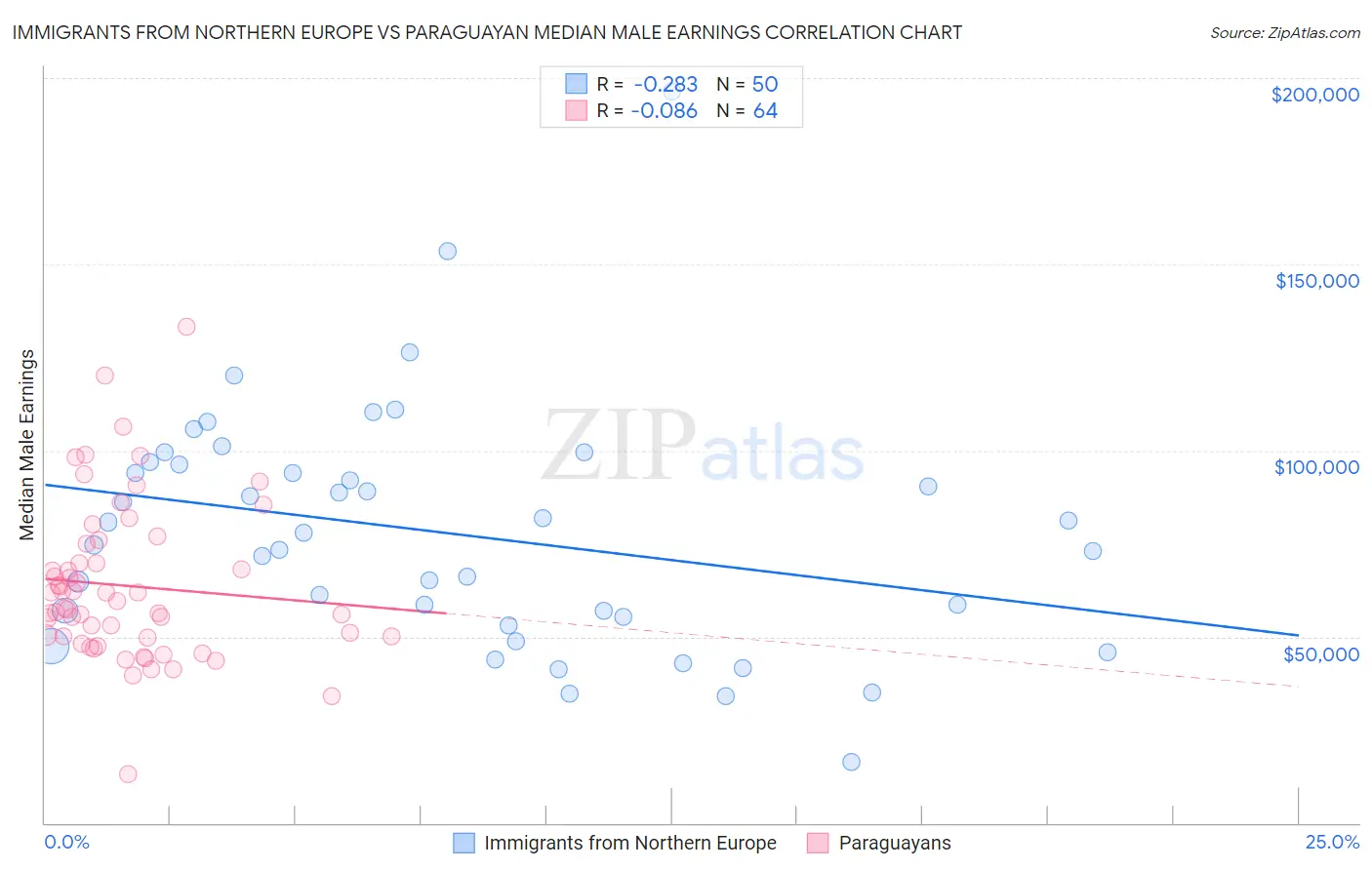 Immigrants from Northern Europe vs Paraguayan Median Male Earnings