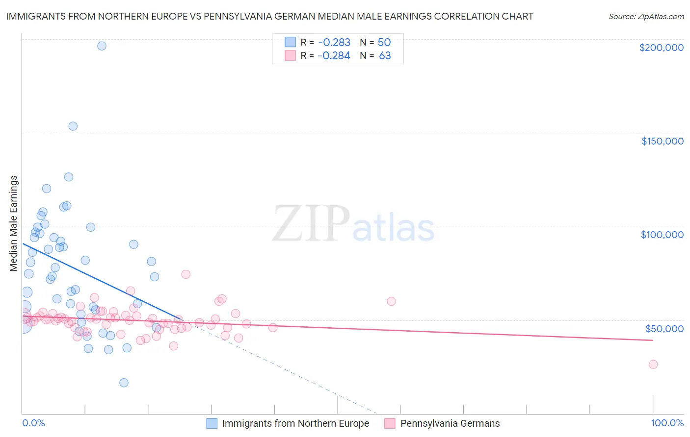 Immigrants from Northern Europe vs Pennsylvania German Median Male Earnings