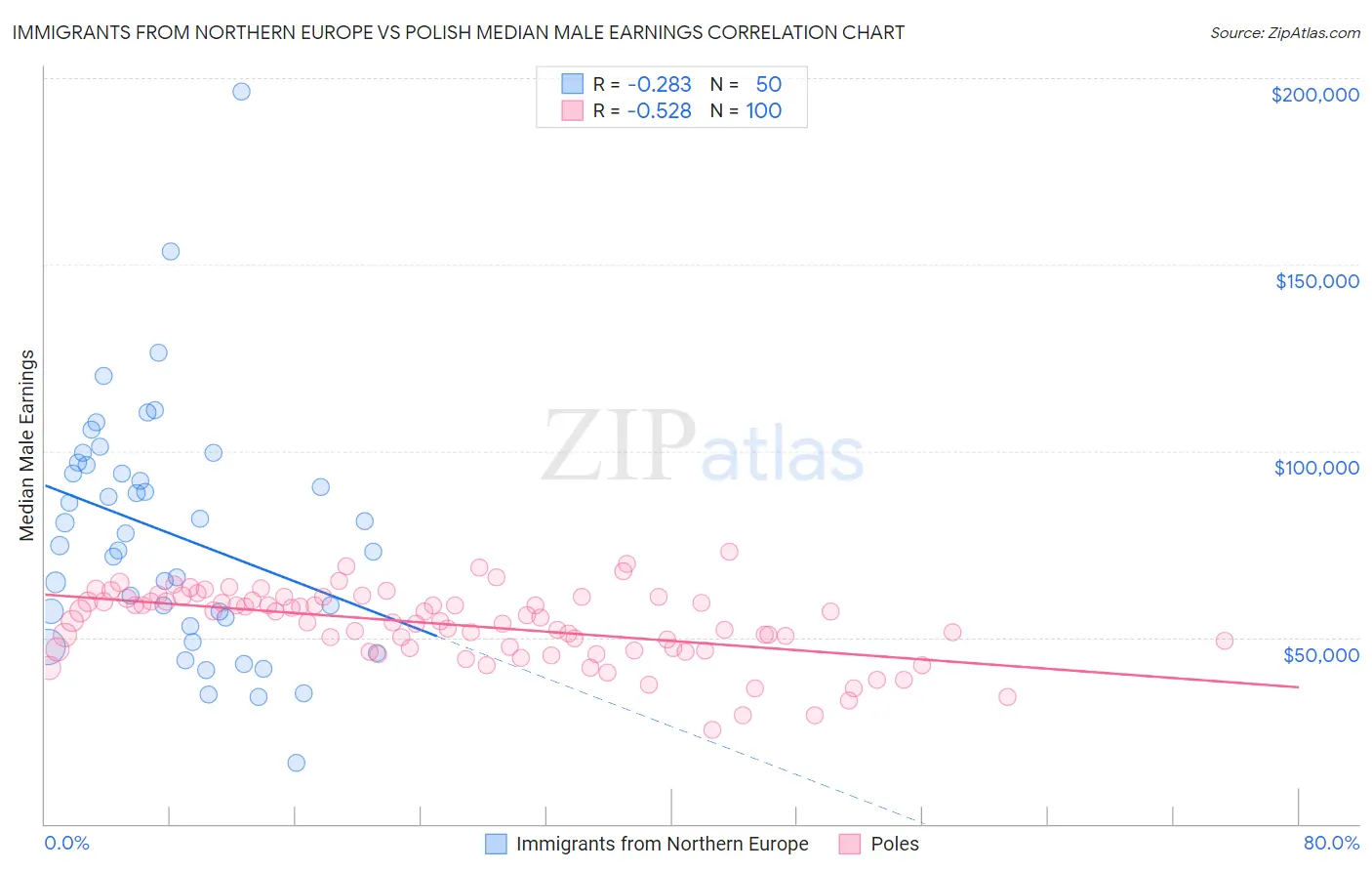 Immigrants from Northern Europe vs Polish Median Male Earnings