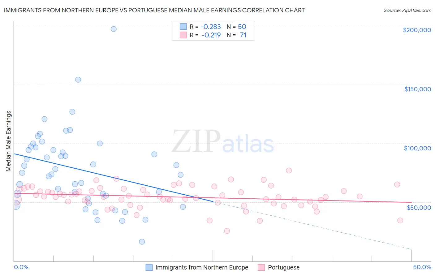 Immigrants from Northern Europe vs Portuguese Median Male Earnings
