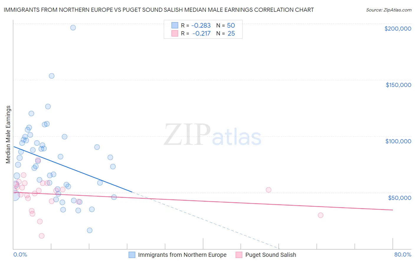 Immigrants from Northern Europe vs Puget Sound Salish Median Male Earnings