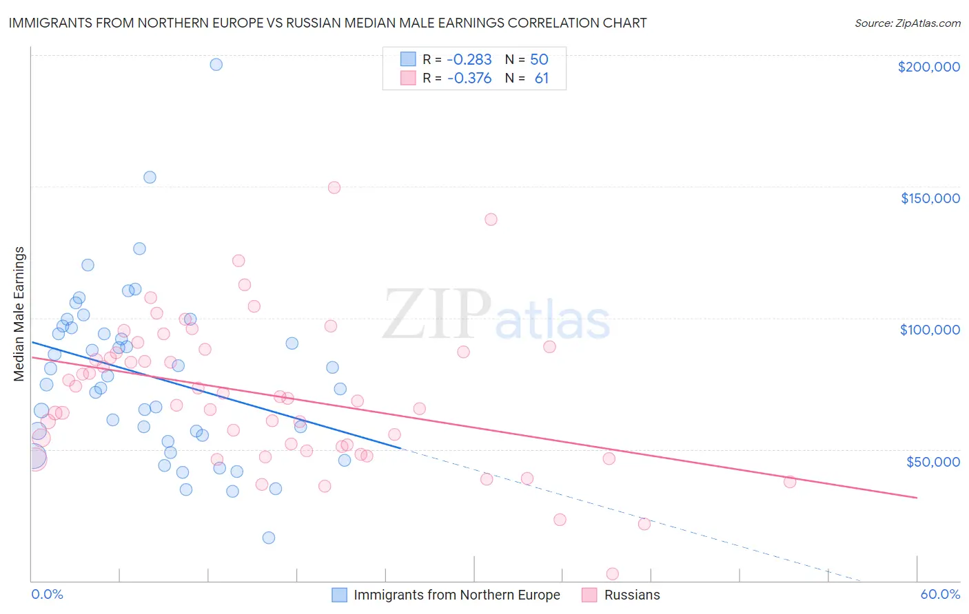 Immigrants from Northern Europe vs Russian Median Male Earnings