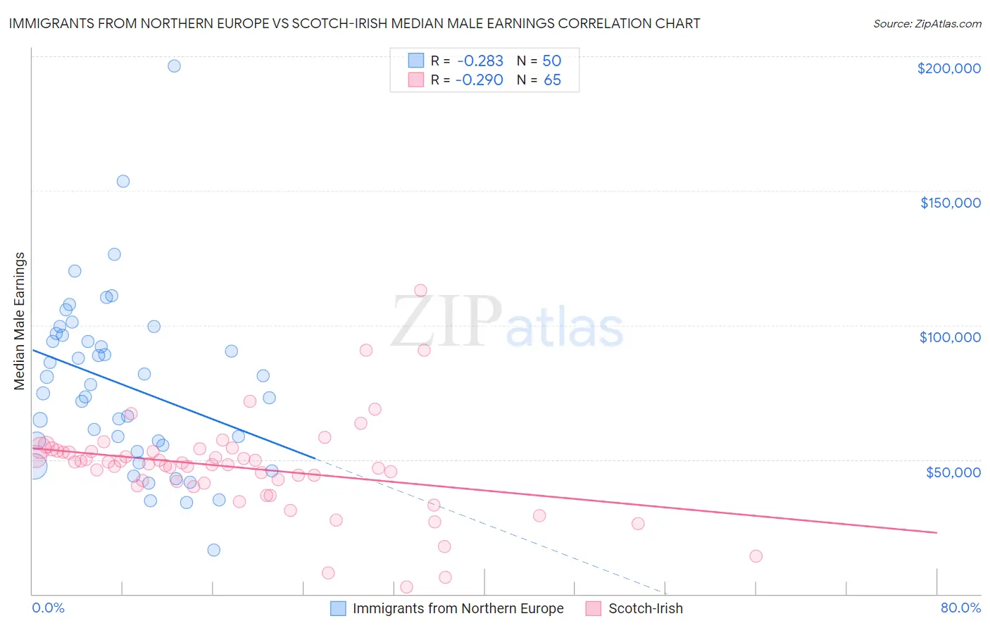 Immigrants from Northern Europe vs Scotch-Irish Median Male Earnings