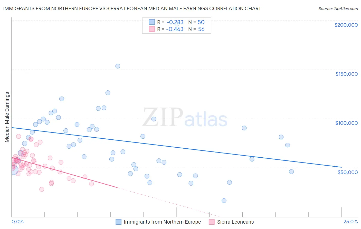 Immigrants from Northern Europe vs Sierra Leonean Median Male Earnings