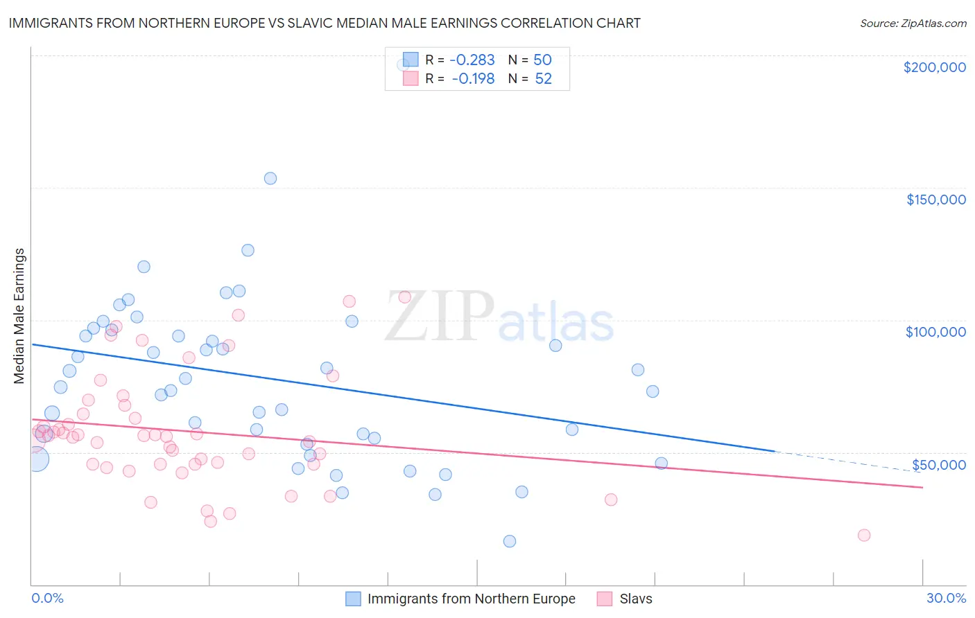 Immigrants from Northern Europe vs Slavic Median Male Earnings