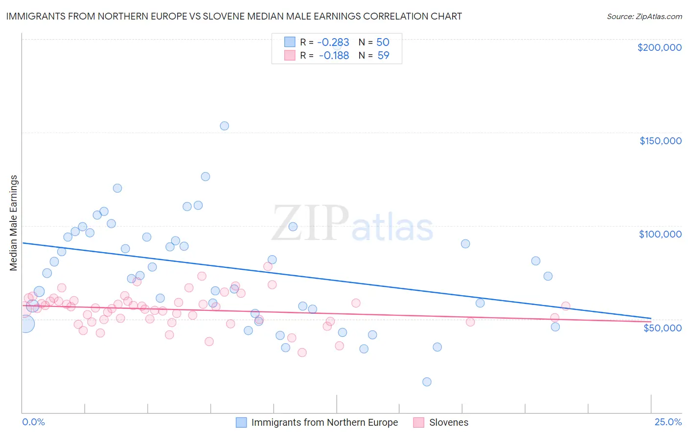 Immigrants from Northern Europe vs Slovene Median Male Earnings