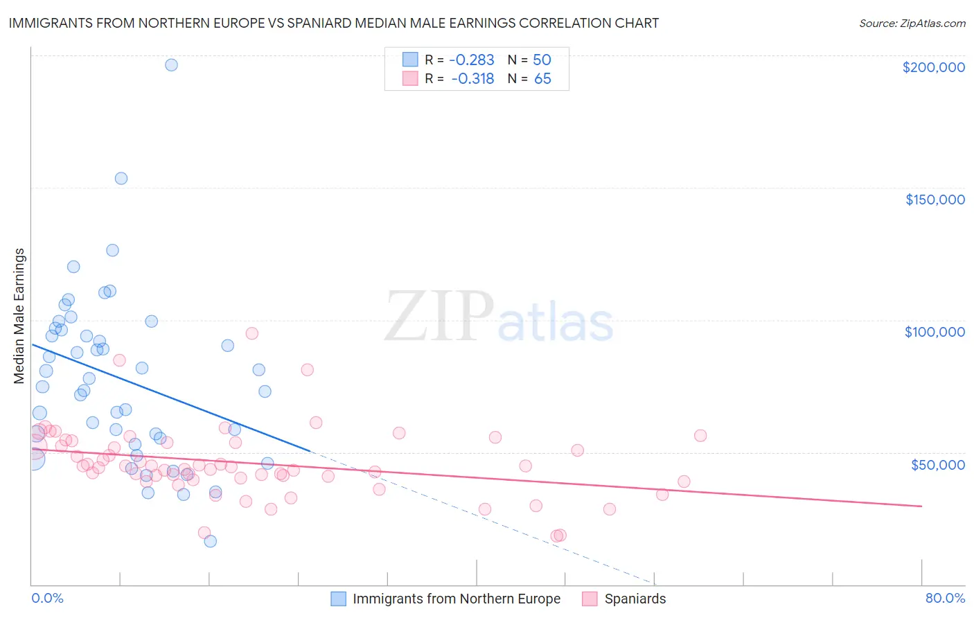 Immigrants from Northern Europe vs Spaniard Median Male Earnings