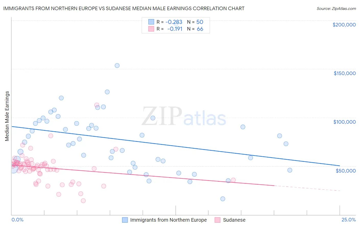 Immigrants from Northern Europe vs Sudanese Median Male Earnings