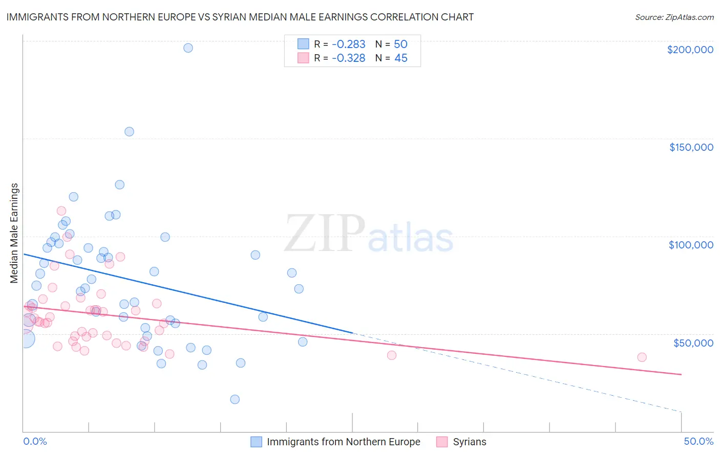 Immigrants from Northern Europe vs Syrian Median Male Earnings