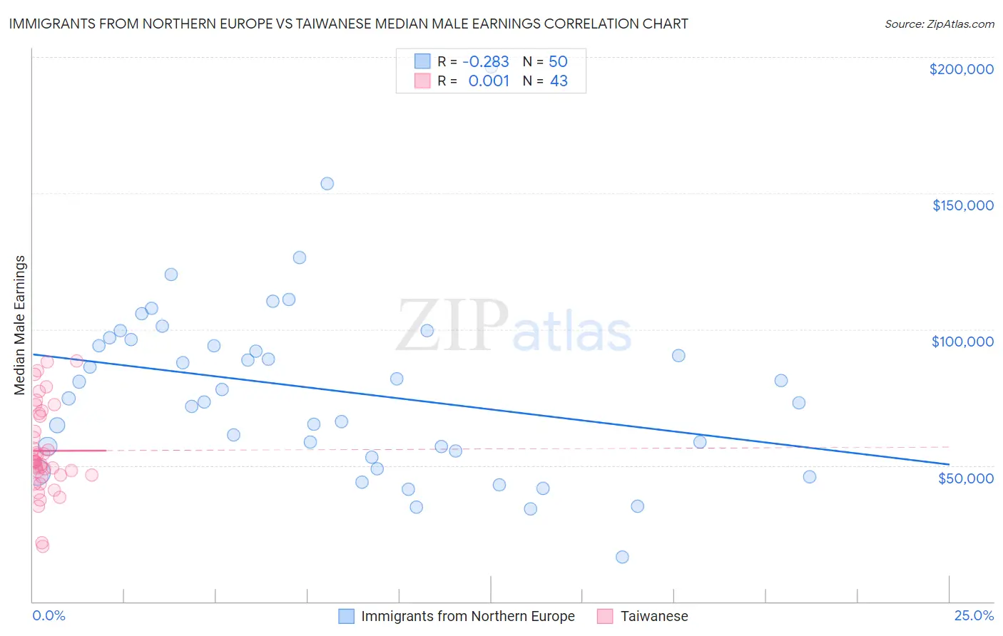 Immigrants from Northern Europe vs Taiwanese Median Male Earnings