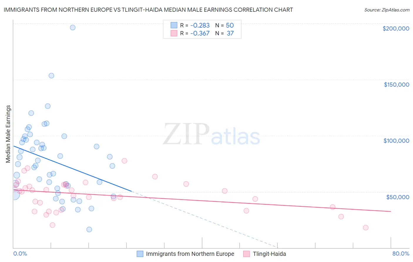 Immigrants from Northern Europe vs Tlingit-Haida Median Male Earnings