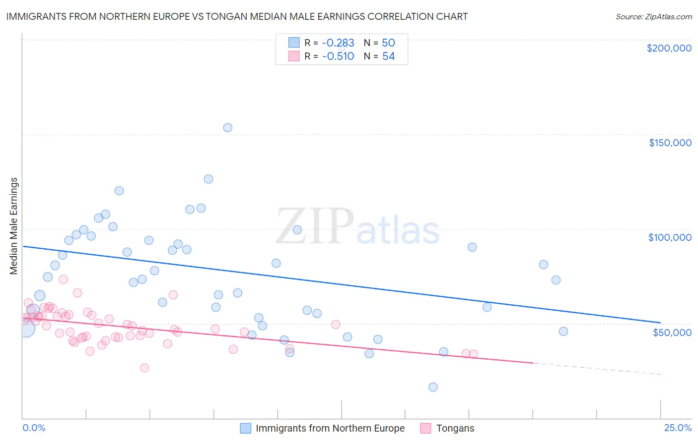 Immigrants from Northern Europe vs Tongan Median Male Earnings