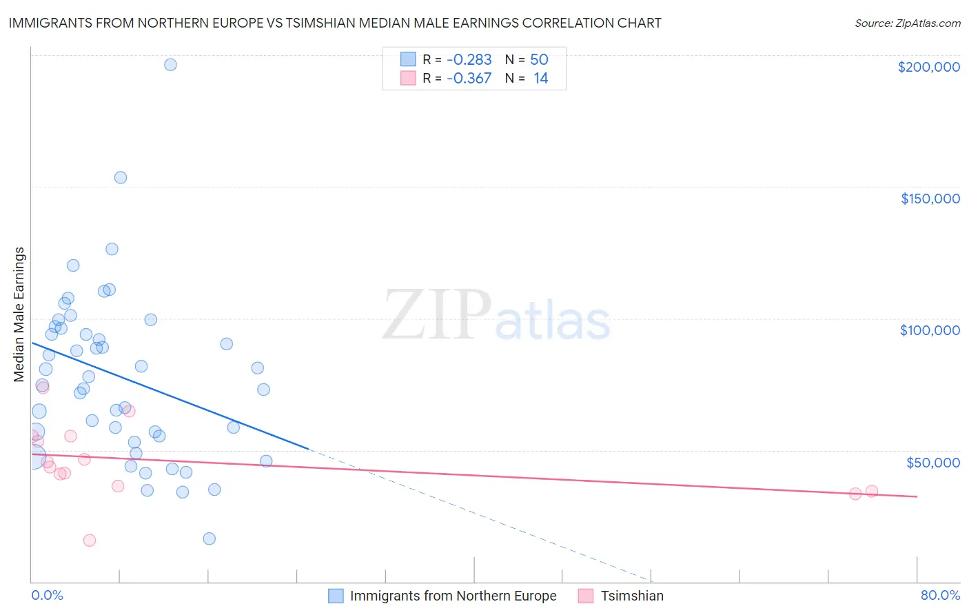 Immigrants from Northern Europe vs Tsimshian Median Male Earnings