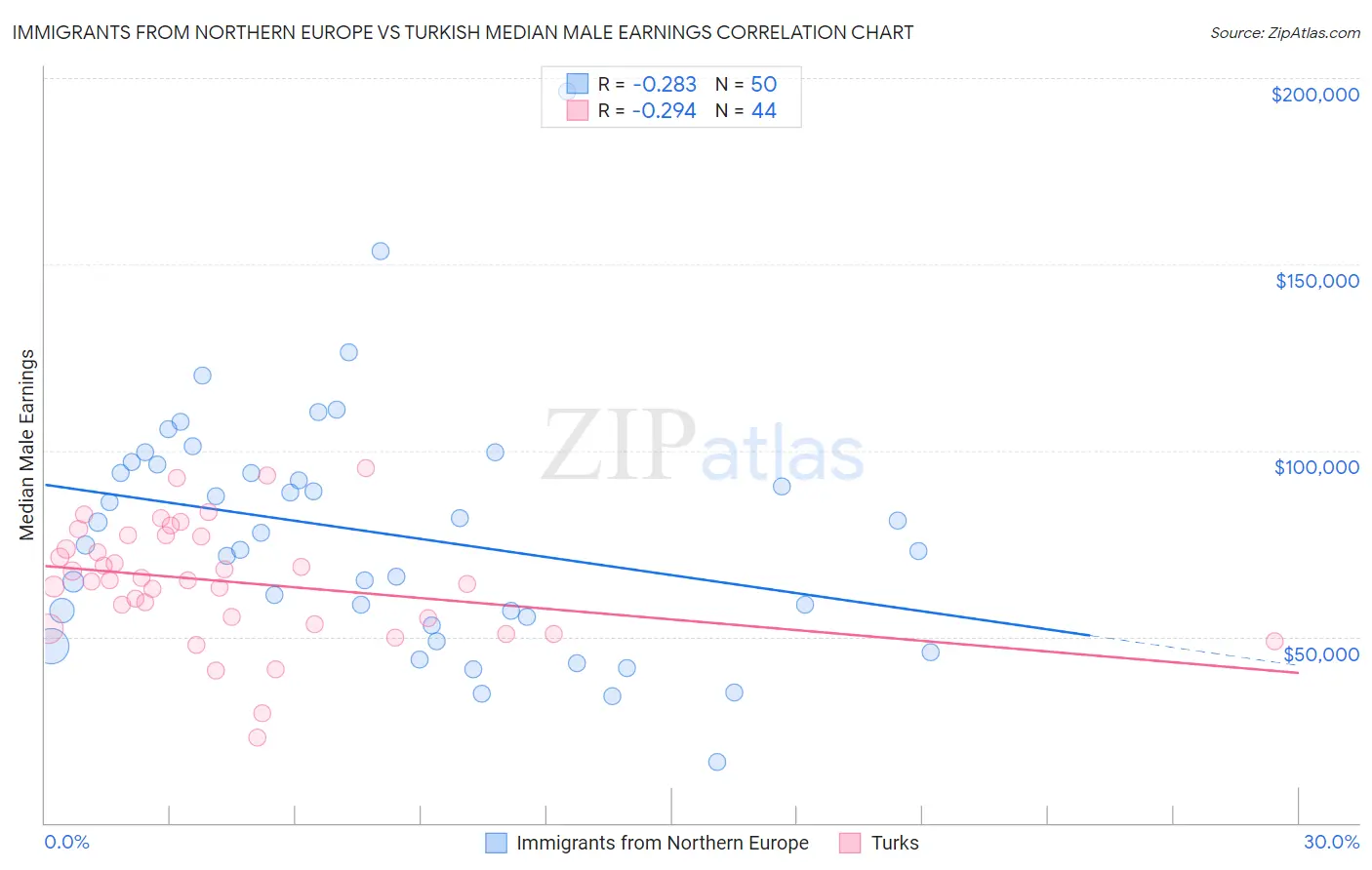 Immigrants from Northern Europe vs Turkish Median Male Earnings