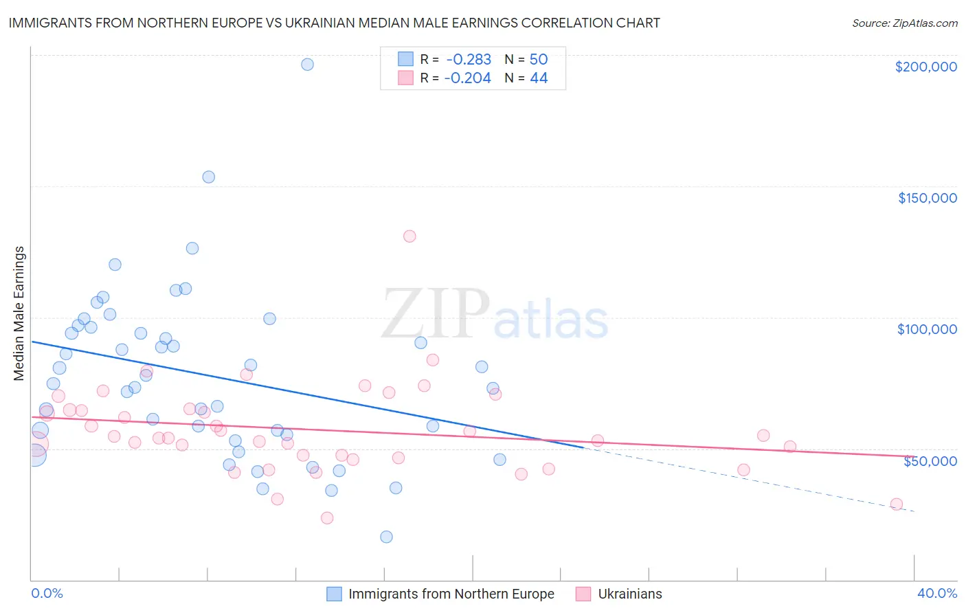 Immigrants from Northern Europe vs Ukrainian Median Male Earnings