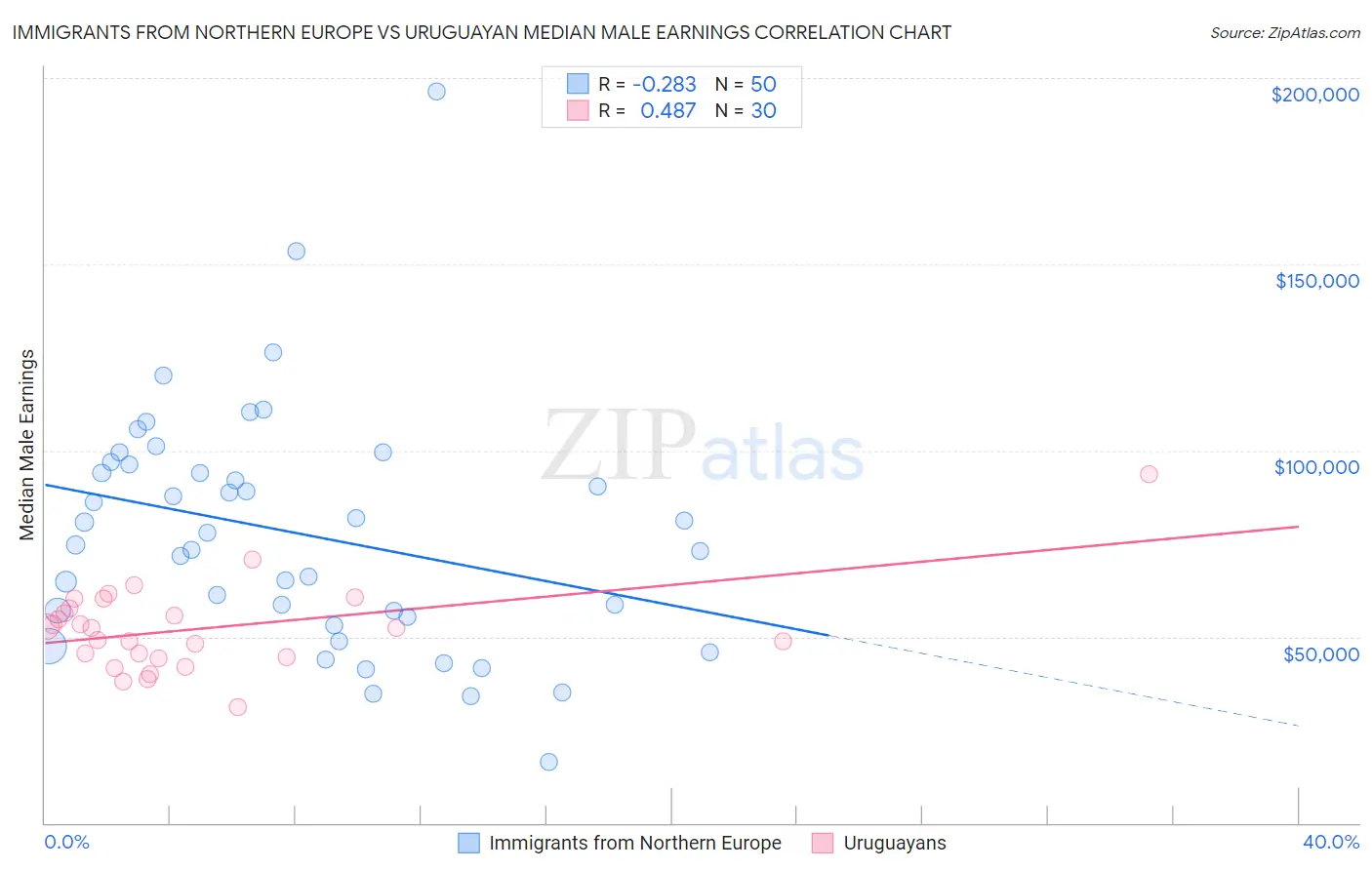 Immigrants from Northern Europe vs Uruguayan Median Male Earnings