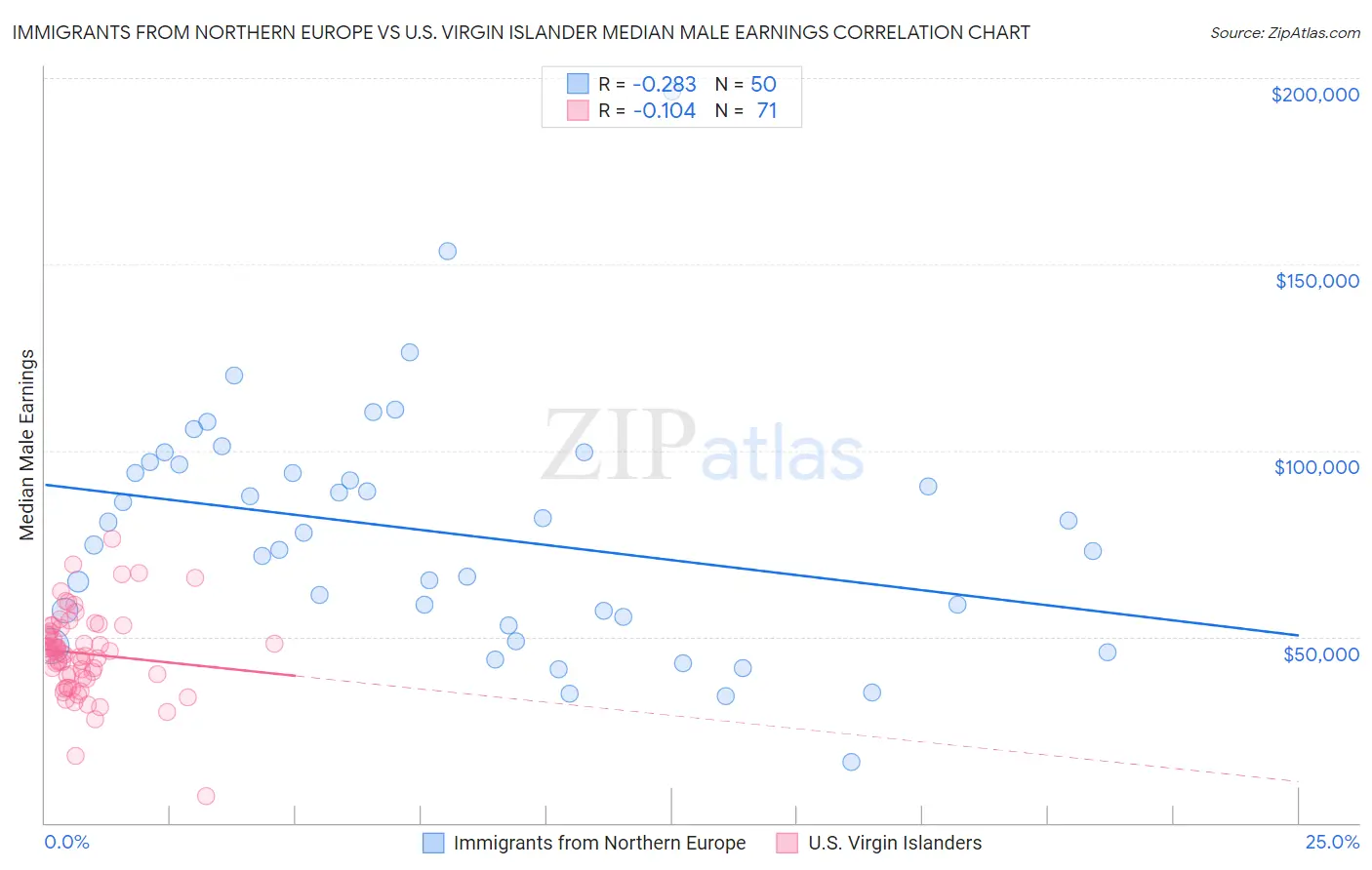 Immigrants from Northern Europe vs U.S. Virgin Islander Median Male Earnings