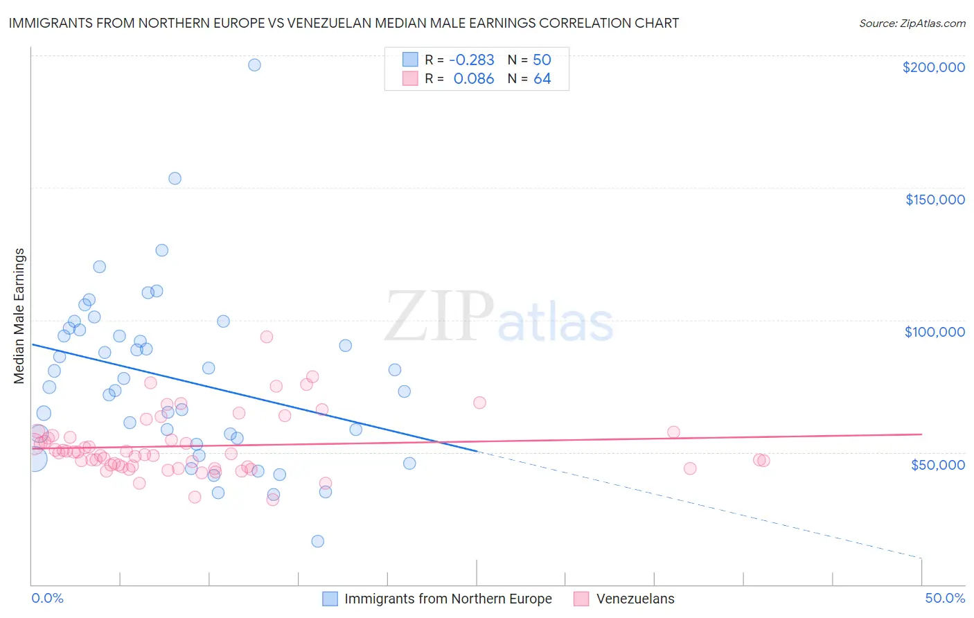 Immigrants from Northern Europe vs Venezuelan Median Male Earnings