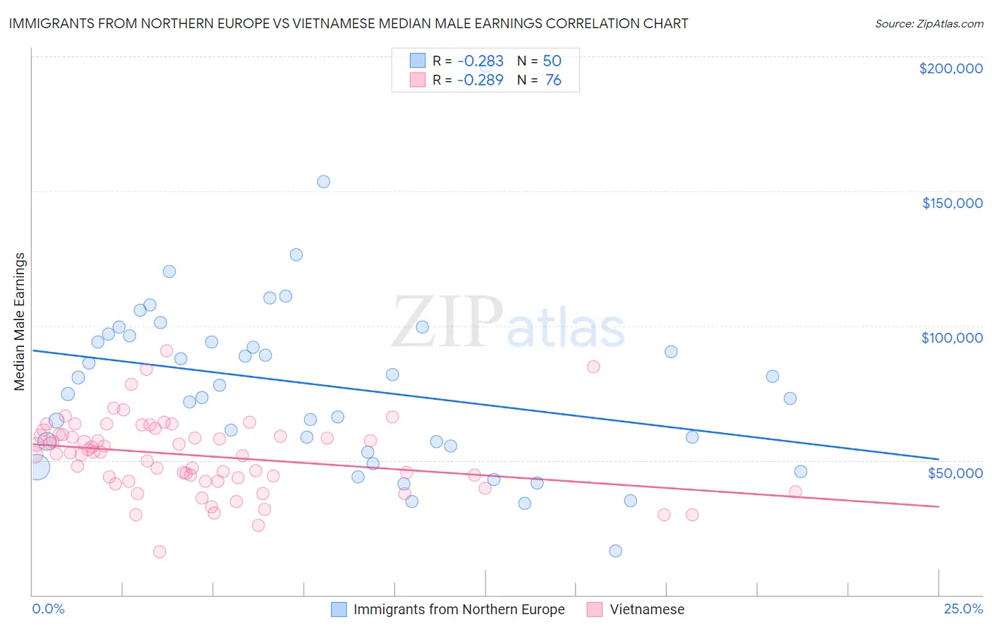Immigrants from Northern Europe vs Vietnamese Median Male Earnings