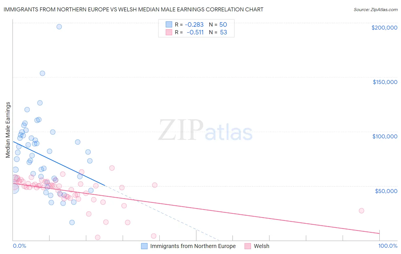 Immigrants from Northern Europe vs Welsh Median Male Earnings