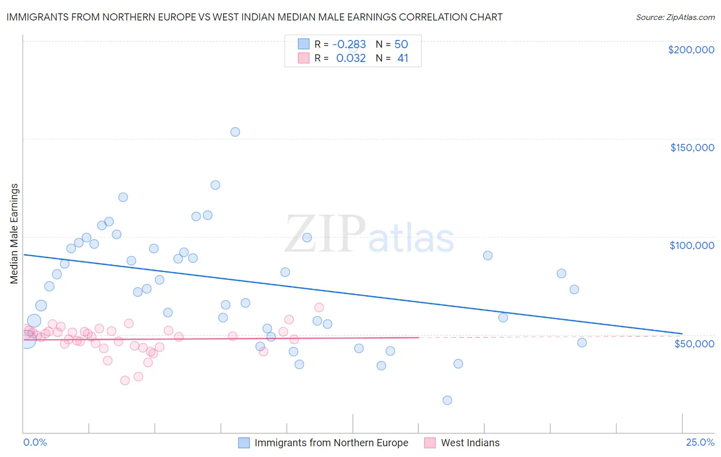 Immigrants from Northern Europe vs West Indian Median Male Earnings