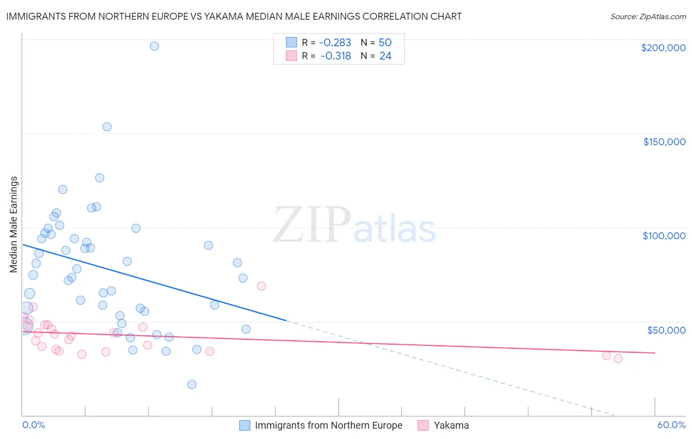 Immigrants from Northern Europe vs Yakama Median Male Earnings