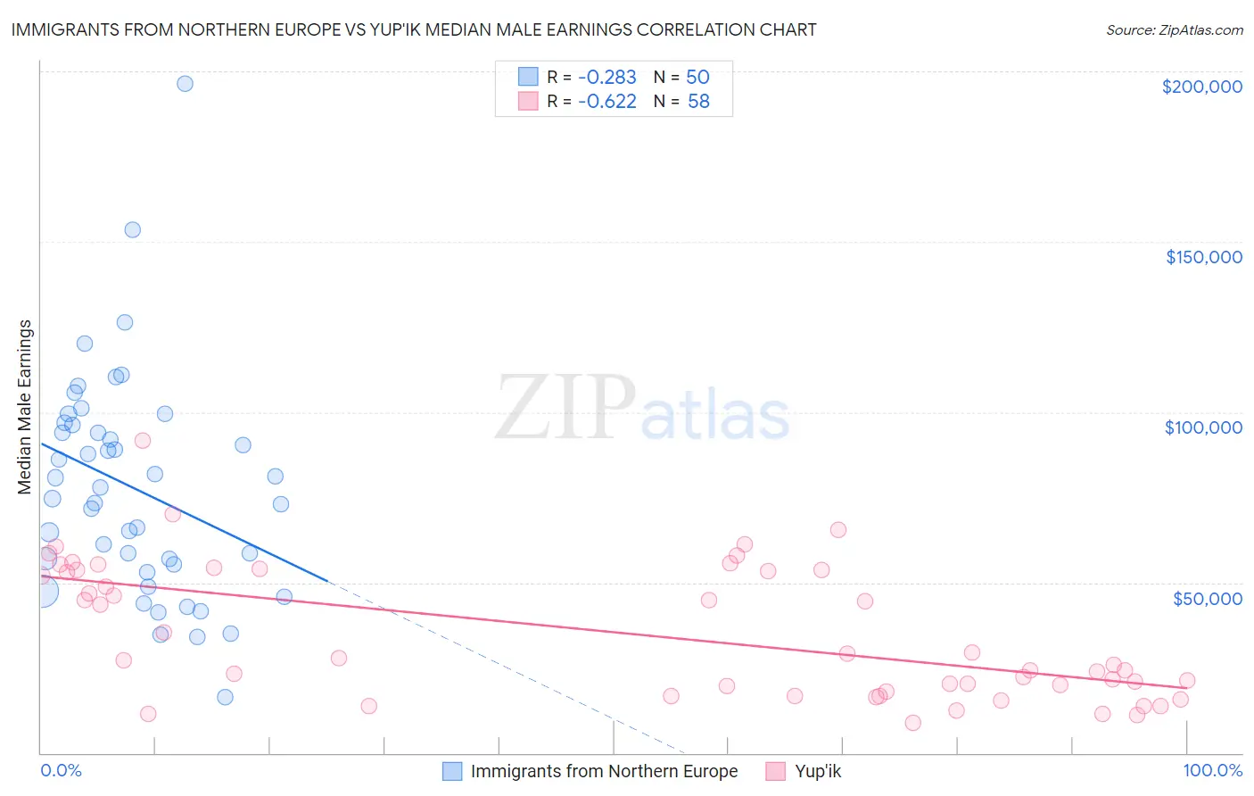 Immigrants from Northern Europe vs Yup'ik Median Male Earnings