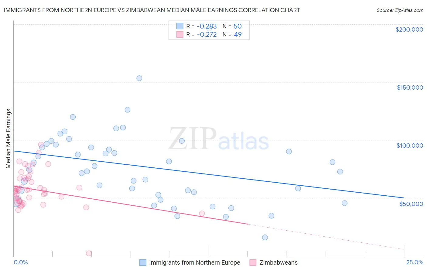 Immigrants from Northern Europe vs Zimbabwean Median Male Earnings