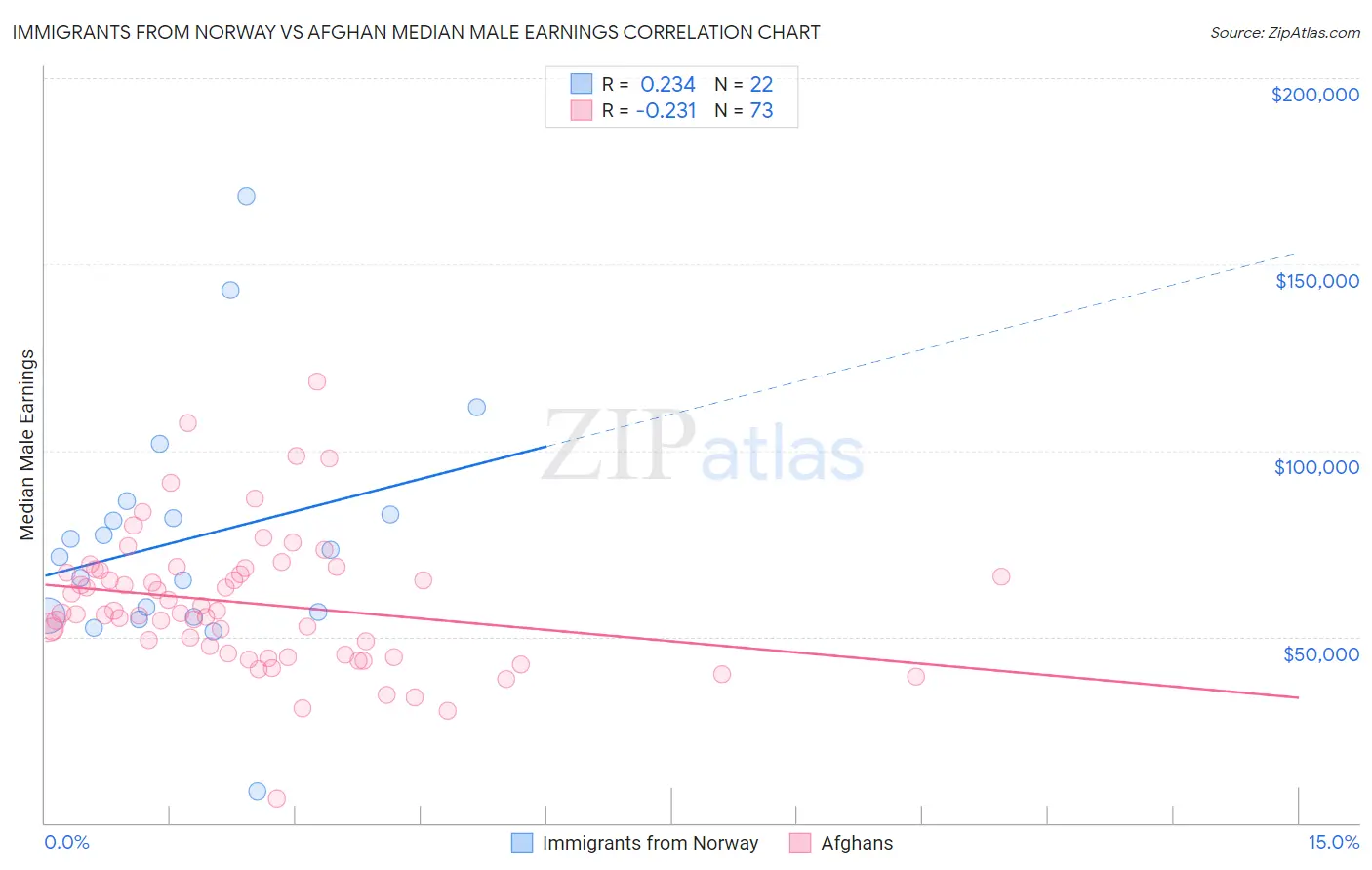 Immigrants from Norway vs Afghan Median Male Earnings