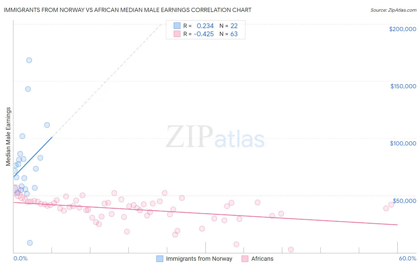 Immigrants from Norway vs African Median Male Earnings