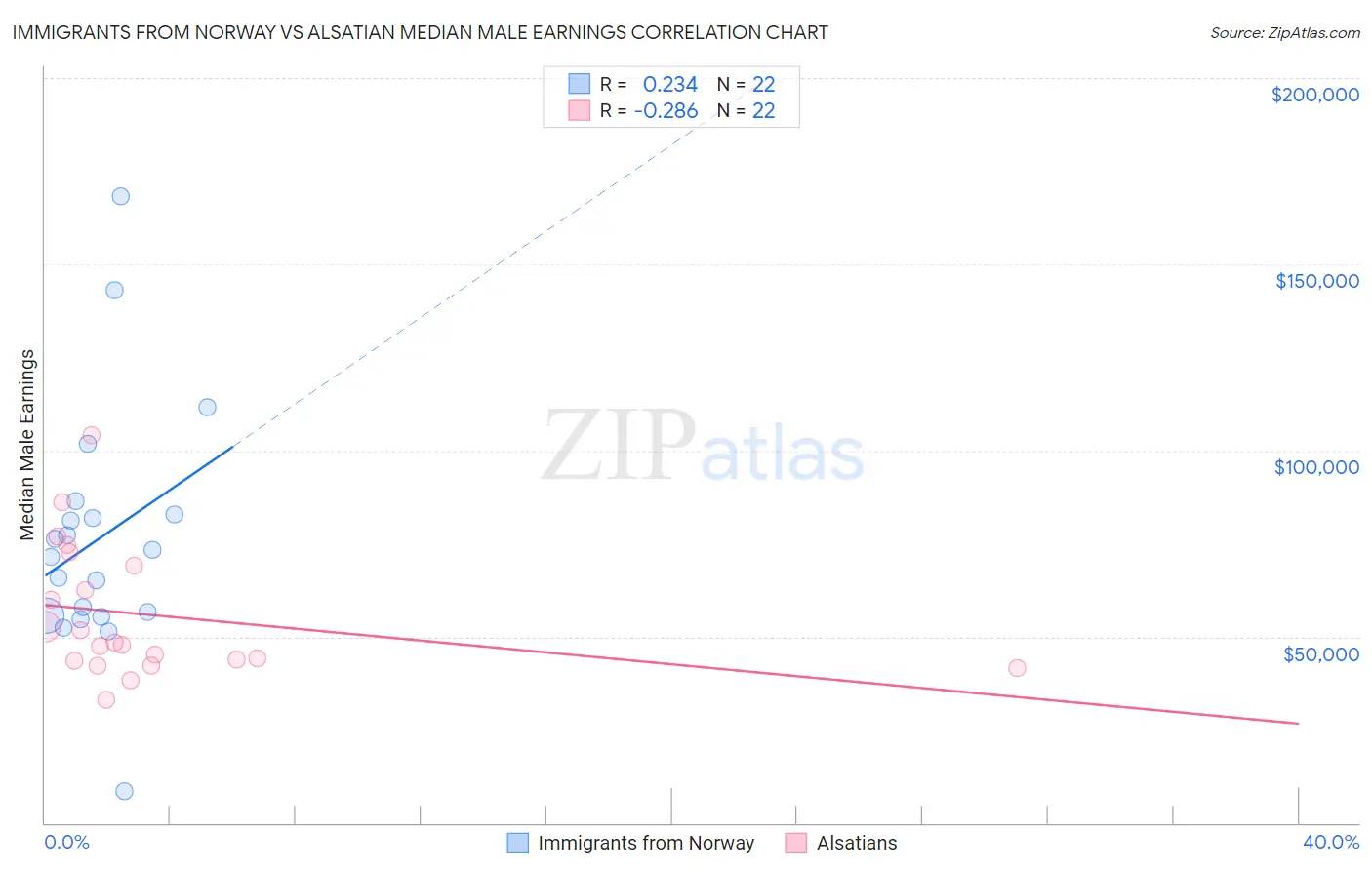 Immigrants from Norway vs Alsatian Median Male Earnings