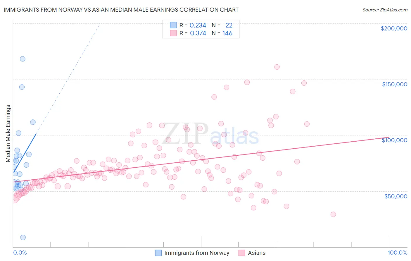 Immigrants from Norway vs Asian Median Male Earnings