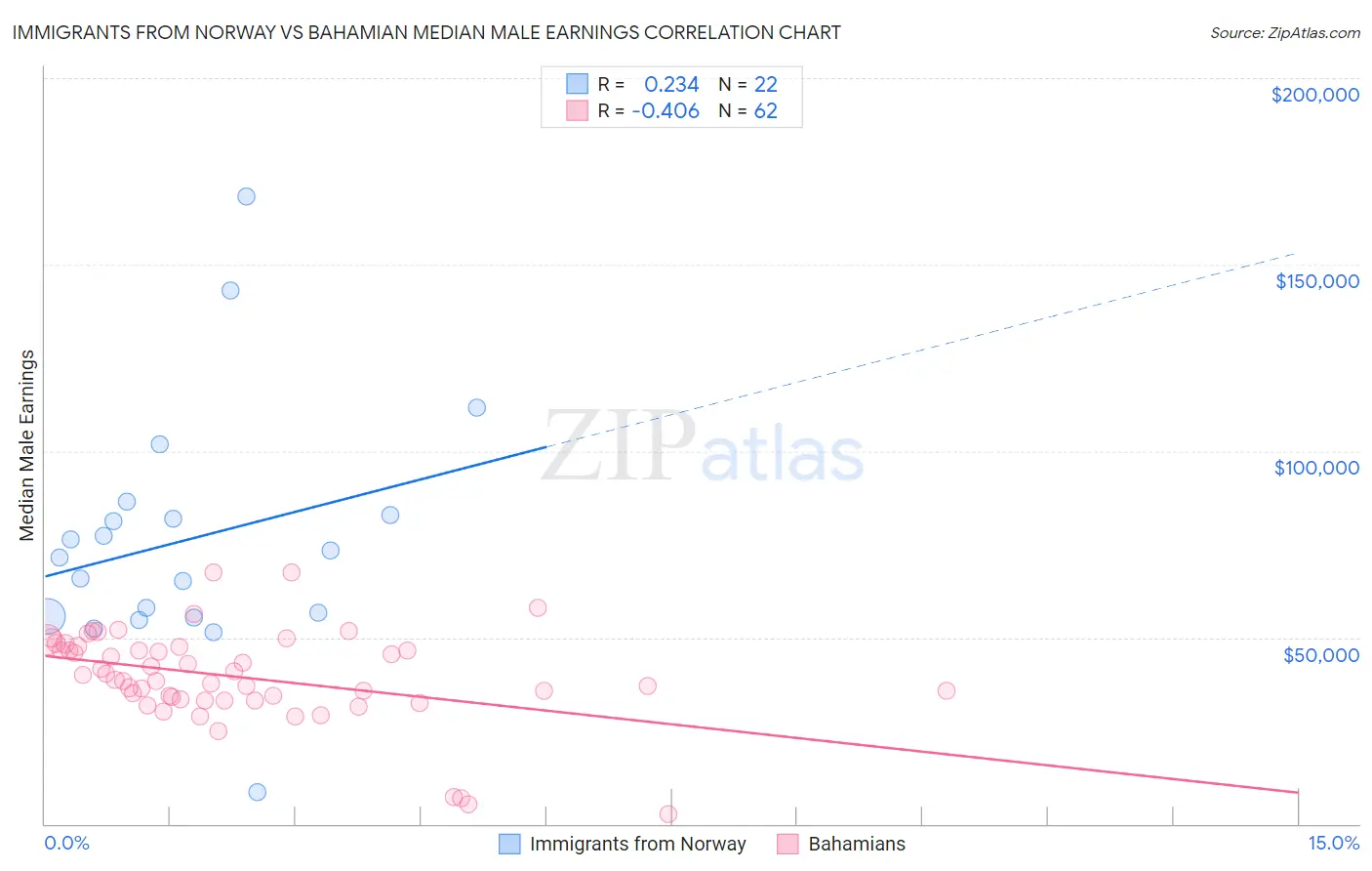 Immigrants from Norway vs Bahamian Median Male Earnings