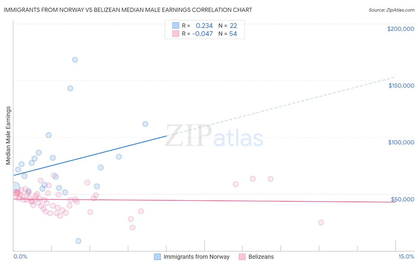 Immigrants from Norway vs Belizean Median Male Earnings